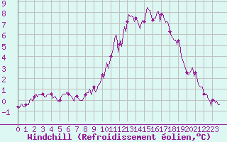 Courbe du refroidissement olien pour Saint-Bonnet-de-Four (03)