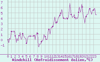 Courbe du refroidissement olien pour La Meyze (87)