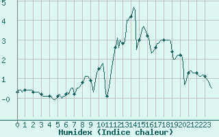Courbe de l'humidex pour Baraque Fraiture (Be)
