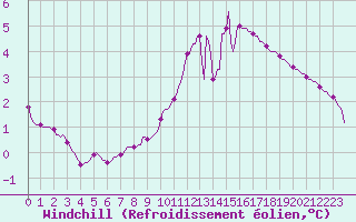 Courbe du refroidissement olien pour Lamballe (22)