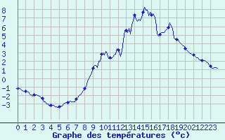 Courbe de tempratures pour La Foux d