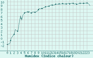 Courbe de l'humidex pour Saint-Julien-en-Quint (26)