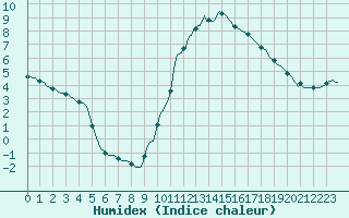 Courbe de l'humidex pour Sorgues (84)