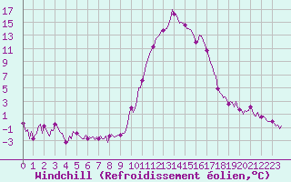 Courbe du refroidissement olien pour Prads-Haute-Blone (04)