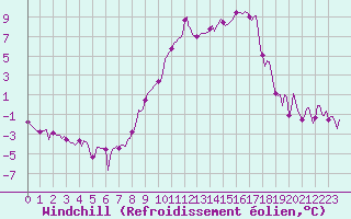 Courbe du refroidissement olien pour Sallanches (74)