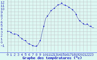 Courbe de tempratures pour Douzy (08)