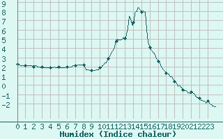 Courbe de l'humidex pour Bourg-Saint-Maurice (73)