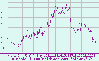 Courbe du refroidissement olien pour Selonnet - Chabanon (04)