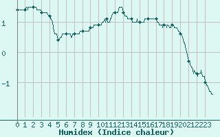 Courbe de l'humidex pour Lyon - Saint-Exupry (69)