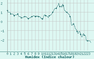 Courbe de l'humidex pour Mcon (71)