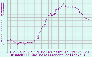 Courbe du refroidissement olien pour Bridel (Lu)