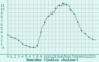 Courbe de l'humidex pour Ticheville - Le Bocage (61)