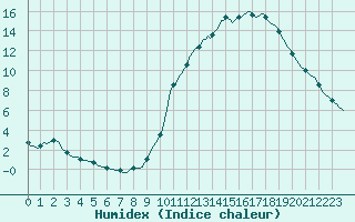 Courbe de l'humidex pour La Poblachuela (Esp)