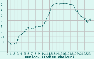 Courbe de l'humidex pour Charmant (16)