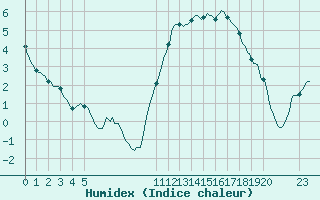 Courbe de l'humidex pour Cernay (86)