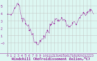 Courbe du refroidissement olien pour Assesse (Be)