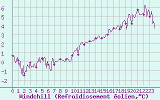 Courbe du refroidissement olien pour Grimentz (Sw)