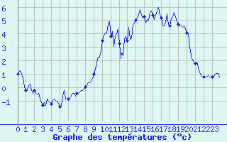 Courbe de tempratures pour Saint-Philbert-sur-Risle (Le Rossignol) (27)