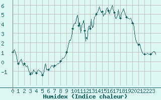 Courbe de l'humidex pour Saint-Philbert-sur-Risle (Le Rossignol) (27)