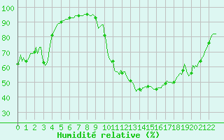 Courbe de l'humidit relative pour Xonrupt-Longemer (88)