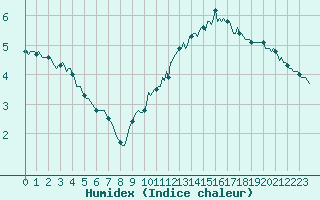 Courbe de l'humidex pour Castres-Nord (81)