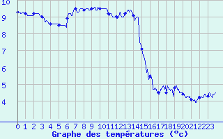 Courbe de tempratures pour Cap Gris-Nez (62)
