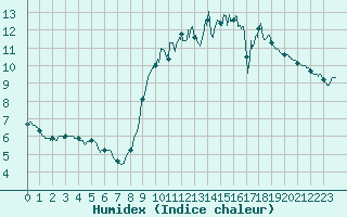 Courbe de l'humidex pour Bourges (18)