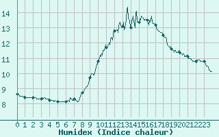 Courbe de l'humidex pour Tarbes (65)