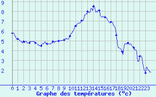 Courbe de tempratures pour Nancy - Essey (54)