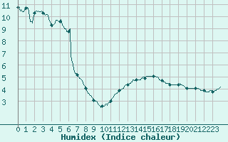 Courbe de l'humidex pour Saint-Dizier (52)