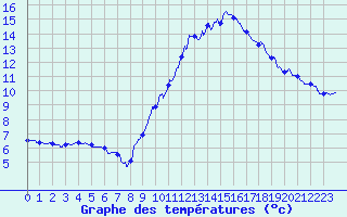 Courbe de tempratures pour Grenoble/agglo Le Versoud (38)