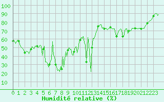 Courbe de l'humidit relative pour Beaumont du Ventoux (Mont Serein - Accueil) (84)
