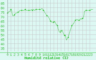 Courbe de l'humidit relative pour Puissalicon (34)