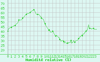 Courbe de l'humidit relative pour Saint-Martin-de-Londres (34)