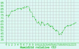 Courbe de l'humidit relative pour Haegen (67)
