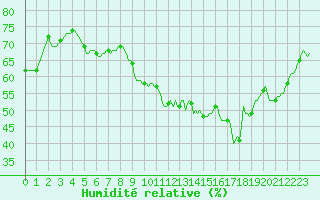 Courbe de l'humidit relative pour Pertuis - Le Farigoulier (84)