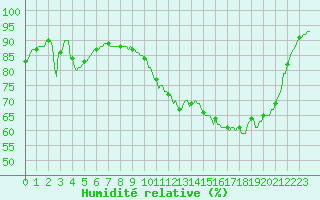 Courbe de l'humidit relative pour Faulx-les-Tombes (Be)