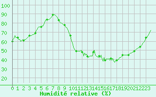 Courbe de l'humidit relative pour Tour-en-Sologne (41)