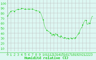 Courbe de l'humidit relative pour Saint-Mdard-d'Aunis (17)