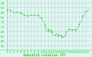 Courbe de l'humidit relative pour Lasne (Be)