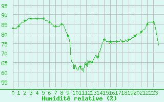 Courbe de l'humidit relative pour Sanary-sur-Mer (83)