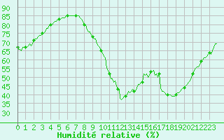 Courbe de l'humidit relative pour Saint-Paul-lez-Durance (13)