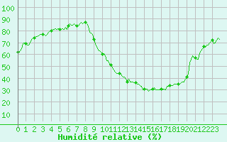 Courbe de l'humidit relative pour La Beaume (05)