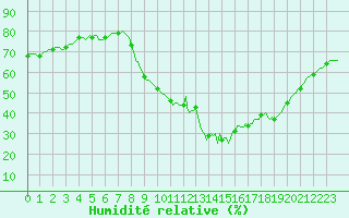 Courbe de l'humidit relative pour Gap-Sud (05)