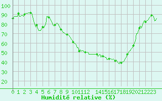 Courbe de l'humidit relative pour Thorigny (85)
