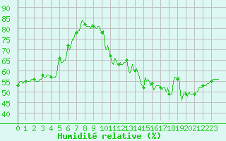 Courbe de l'humidit relative pour Malbosc (07)