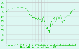 Courbe de l'humidit relative pour Saint-Just-le-Martel (87)
