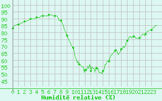 Courbe de l'humidit relative pour Thoiras (30)