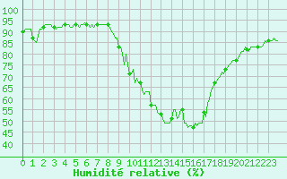 Courbe de l'humidit relative pour Puissalicon (34)