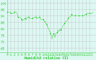 Courbe de l'humidit relative pour Jussy (02)